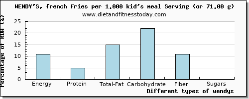 nutritional value and nutritional content in wendys